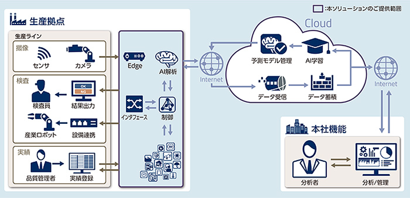 図　「AI Visual Inspection」のシステム構成例