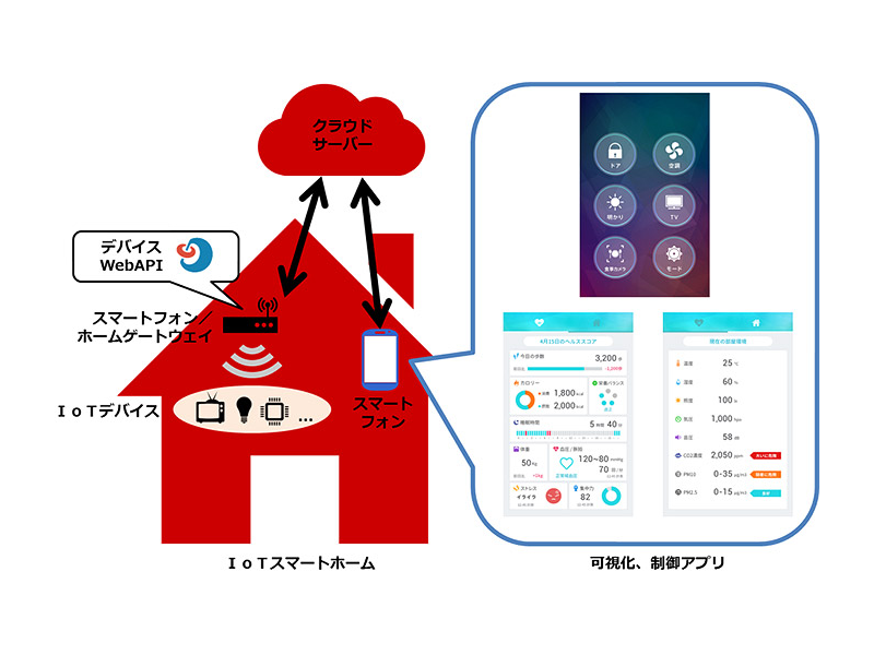 図　「未来の家」の構成図