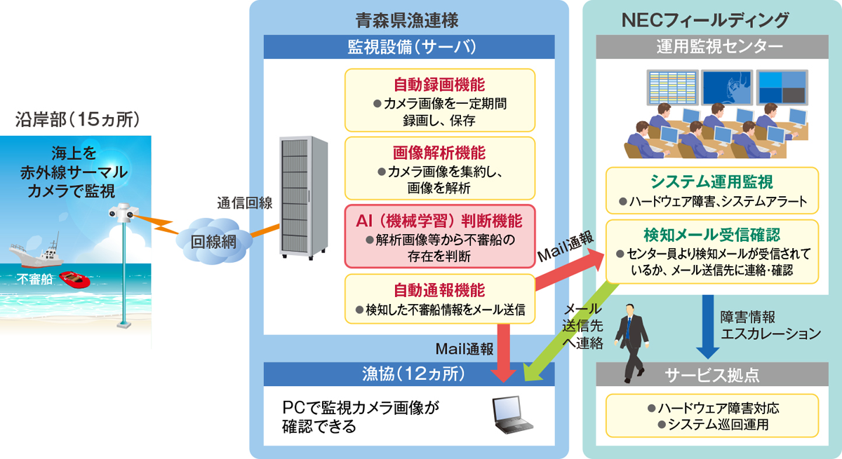 図　青森県漁連に納入したシステムの概要