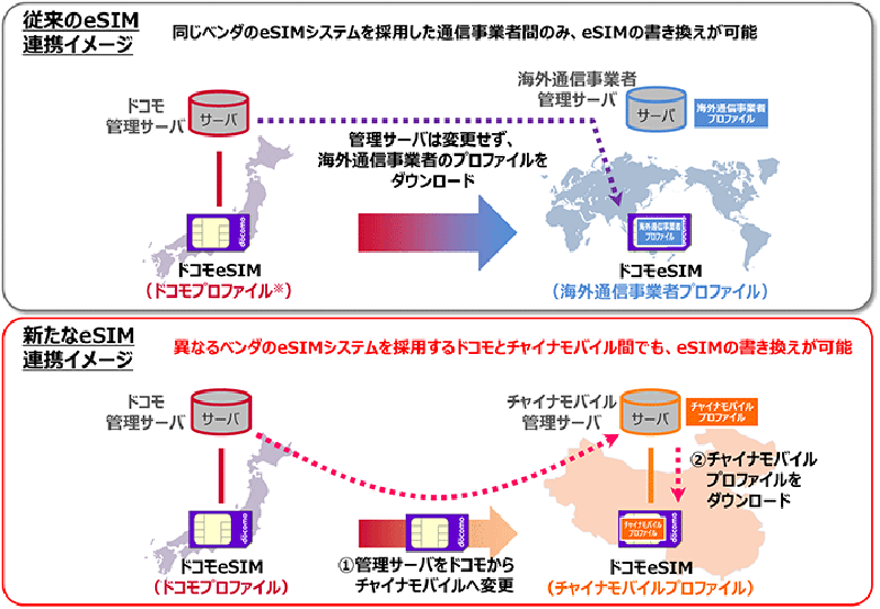 図　eSIM管理システム連携前（上）と連携完了後（下）のシステムの役割の違い