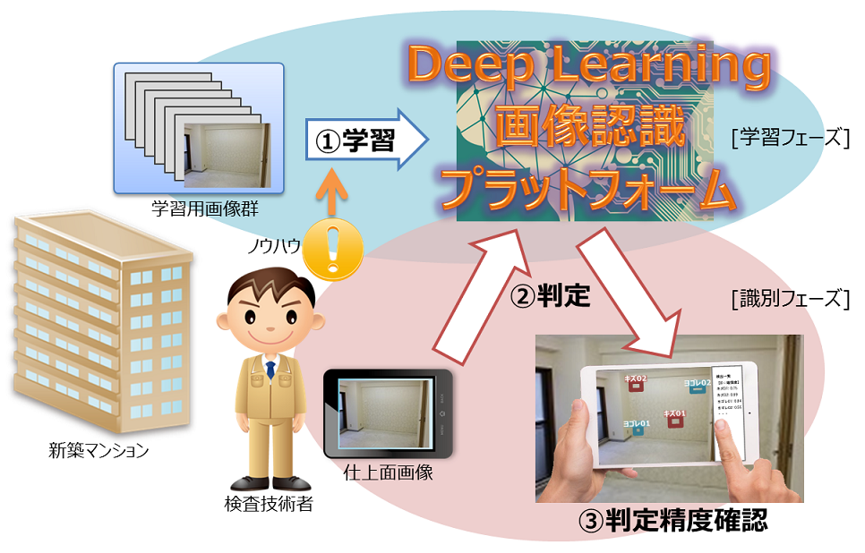 図　マンションの竣工検査に深層学習サービスを投入して、専門知識を持つ技術者の検出精度にどこまで迫れるかを確認する