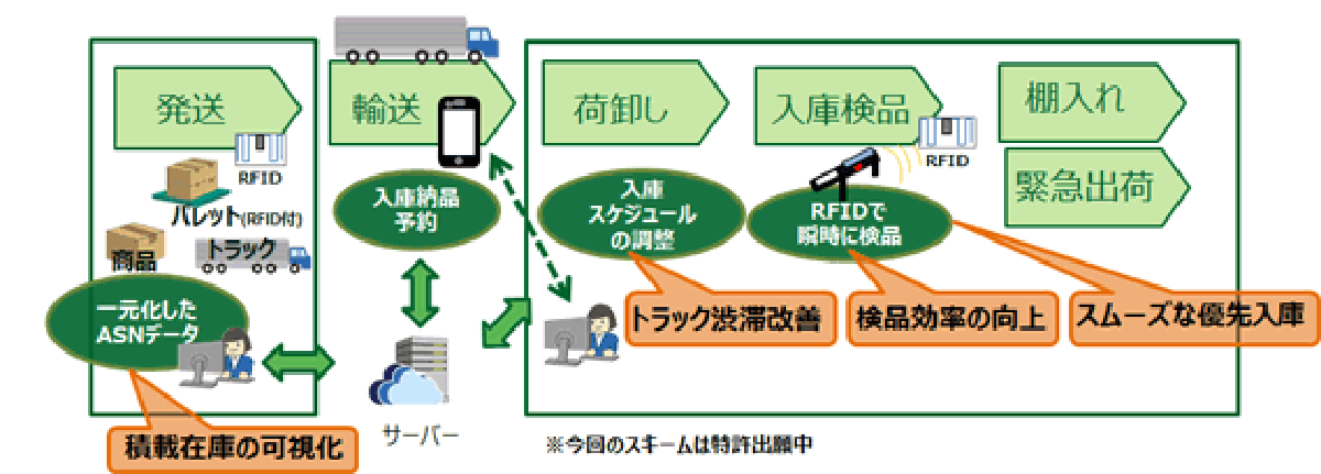 図　ヤマト総研が新しく開発した手法なら、待ち時間を排除でき作業時間を大幅に短縮できる