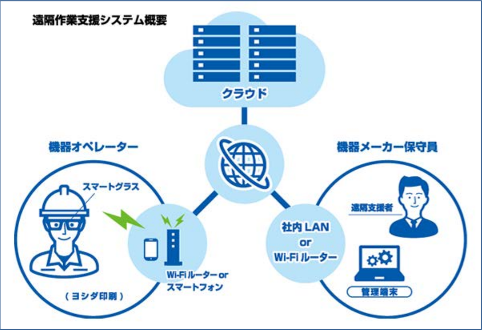 図　実験では、機器メーカーの拠点と整備が必要な機器がある現場をインターネットとクラウドを通してつなぐ