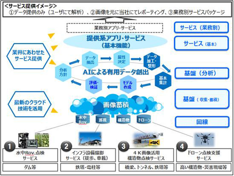 図　パナソニックが提供を始める画像解析サービスの概要