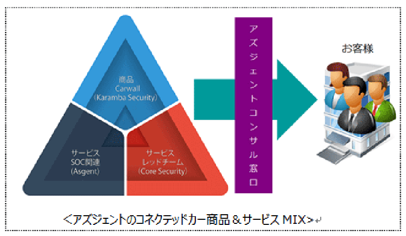 図　自動車のネットワークセキュリティに関する要望をすべて引き受ける体制を作った