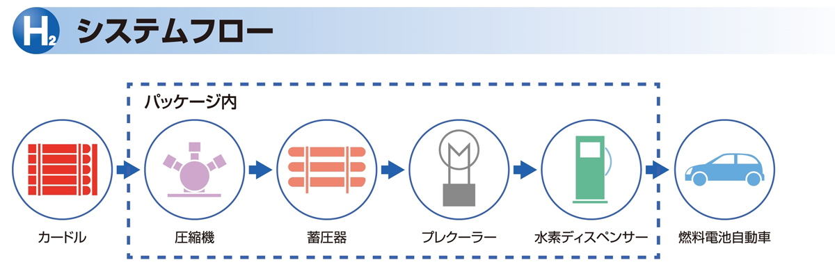 図　破線で囲んだ部分が水素ステーションを構成する主要な機器。今回はこの部分を1つのユニットとして、工場でまとめて組み立ててから搬入する