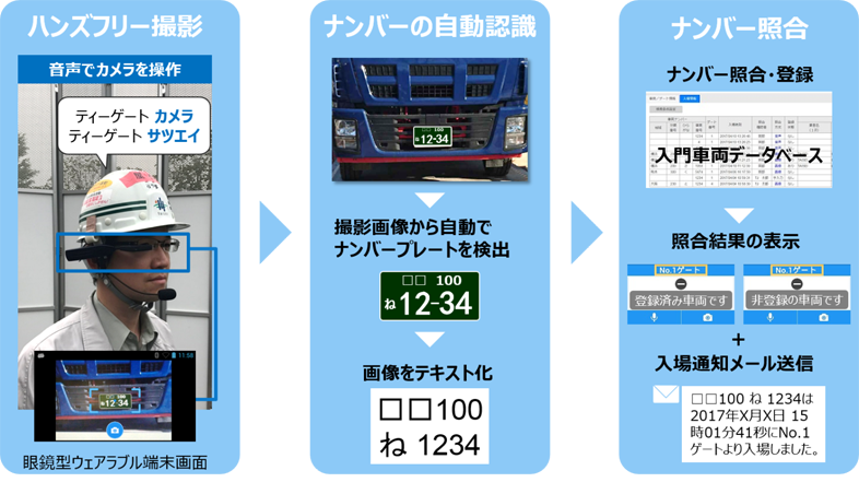 図　メガネ型端末で撮影したナンバープレート画像をクラウドが解析し、入場許可を得ているかを確認する