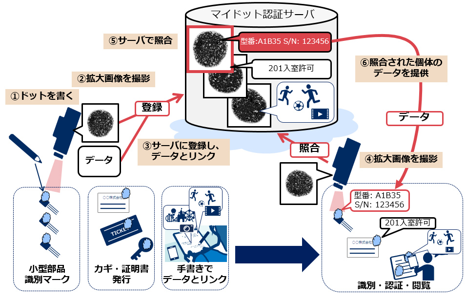 図　「マイドット」技術の応用例