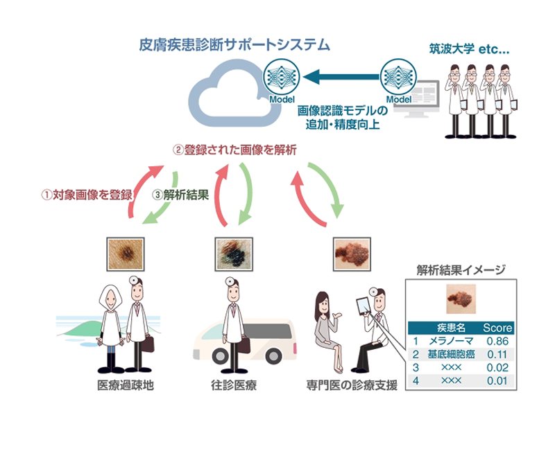 図　京セラコミュニケーションシステムと筑波大学が開発を目指すシステムの全体像