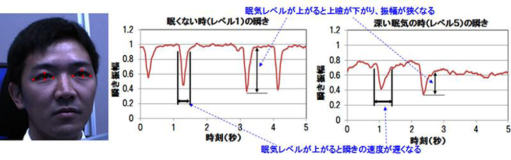 図　カメラ画像から瞼を検知し、その開き具合と瞬きが完了するまでの時間を分析して眠気レベルを判定する