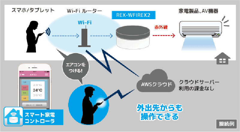 図　無線LANの信号が届く室内では、無線LANルーター経由で通信し、外出先では、Amazon Web Services上にある専用サーバーを経由して学習リモコンと通信する