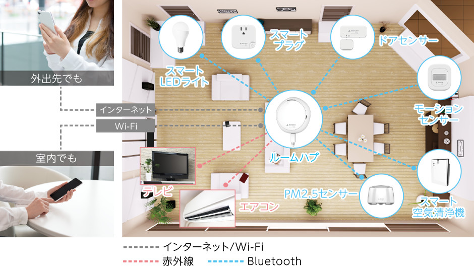 図　「mouseスマートホーム」では、ルームハブが中心となる