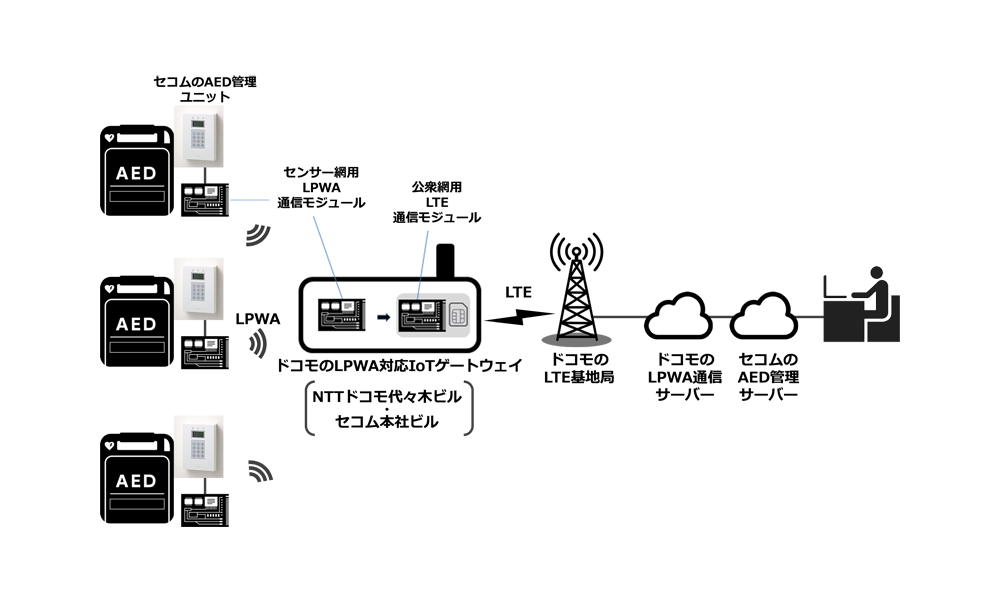 図　実証実験で使用する機器の構成