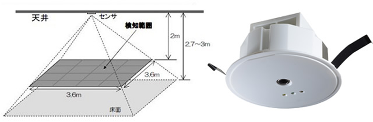 図　新開発のセンサー（左）は、3.6m×3.6mの範囲を16分割したそれぞれのエリアに人間がいるかどうかを検知する（右）