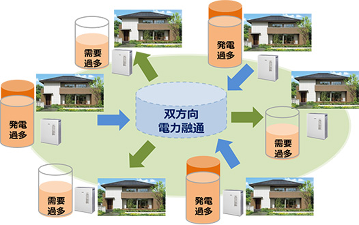 図　定置型蓄電池に充電した電力を住戸間で融通し合うことで、街区に蓄電容量1.3MWhの仮想的な大規模蓄電池があるかのように電力を扱える