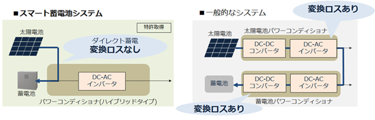 図　スマート蓄電池システムに太陽光発電モジュールを接続すると、直流で発電した電力をそのまま蓄電池に充電できる。コンバーターなどを通さないので、損失を最小限に抑えられる