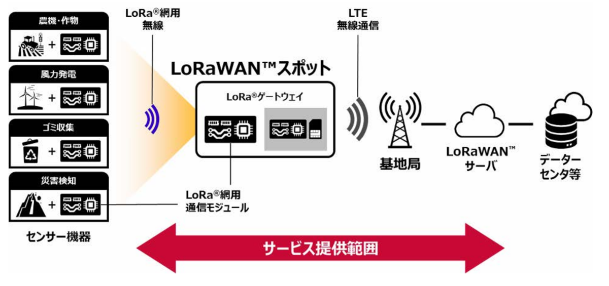 図　NTTドコモがLoRaWAN専用ゲートウェイを設置し、通信エリアを作り上げる