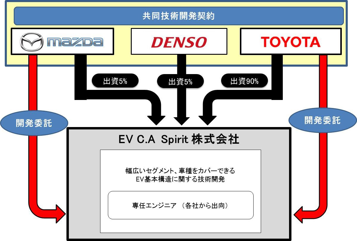 図　新会社で開発した成果はトヨタ自動車とマツダで共用する