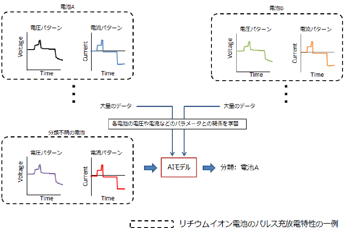 図　様々な種類の蓄電池で計測した電圧や電流のパターンを学習させて、正体不明の蓄電池を高い精度で分類できるようになった