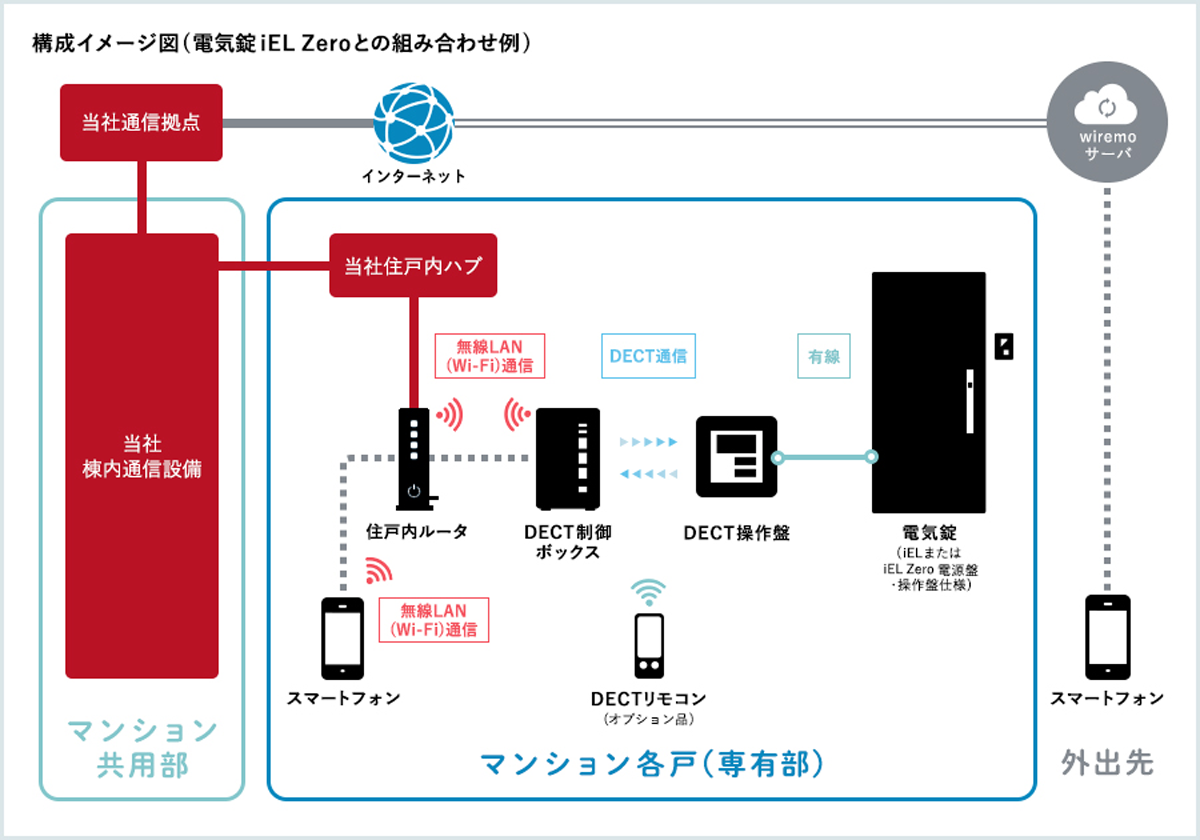 図　アルテリア・ネットワークスが想定する、スマートロックの運用体制