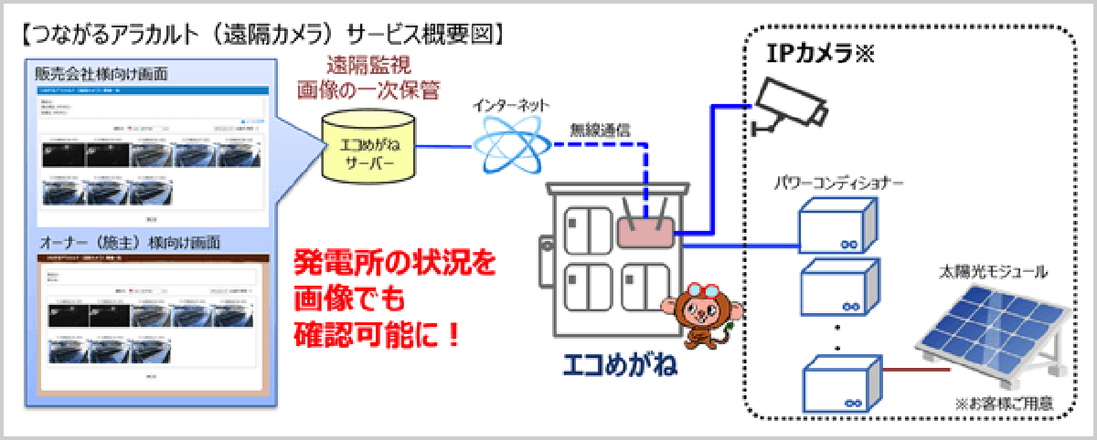 図　「つながるアラカルト（遠隔カメラ）」のシステム構成