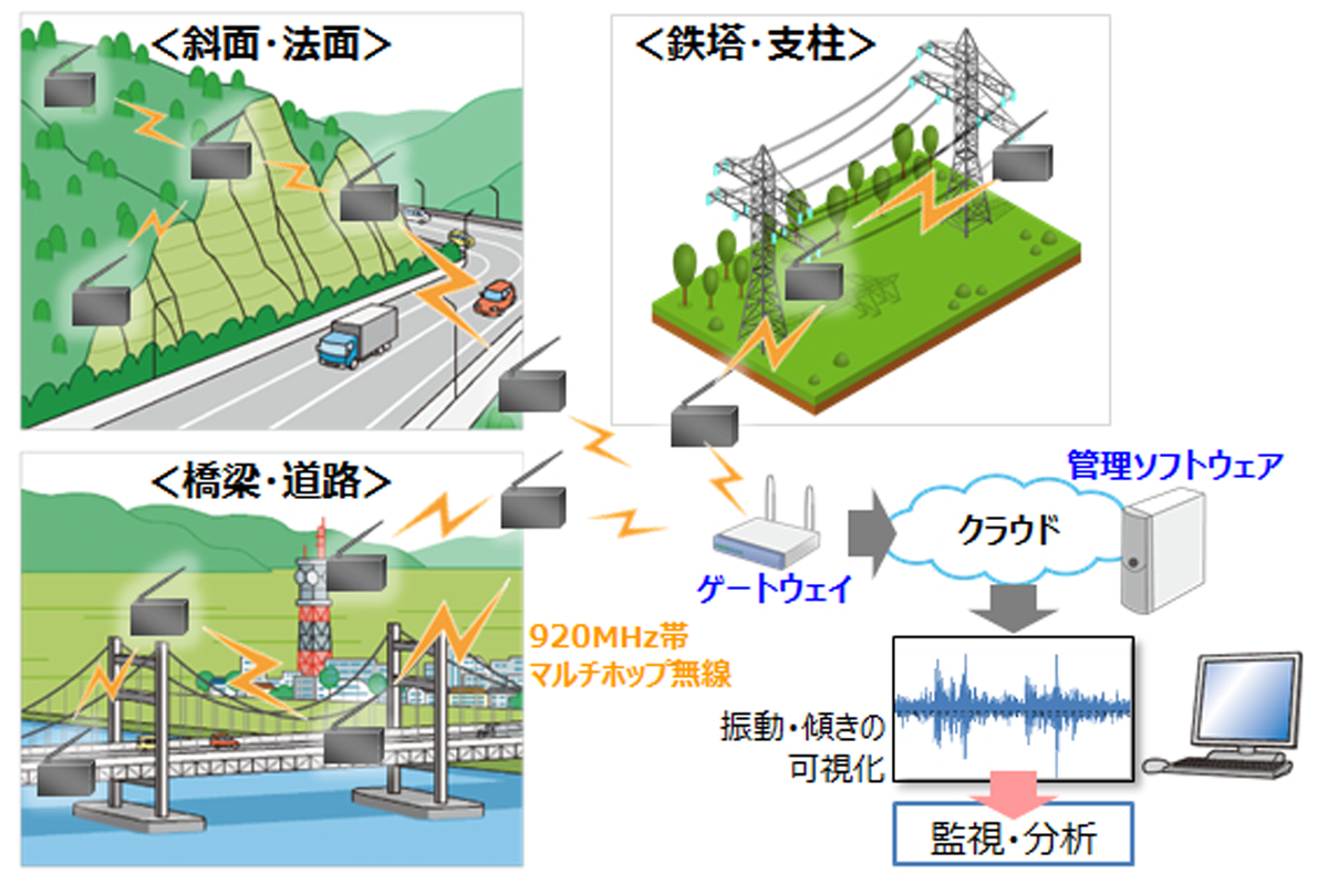 図　多段通信の機能を活用して、ゲートウェイまでの最適な通信路を自動的に確立する