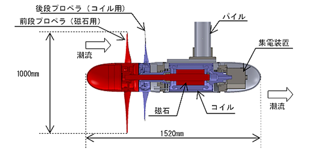 図　今回開発した「相反転プロペラ式潮流発電技術」を組み込んだ1/7スケールモデルの構造図