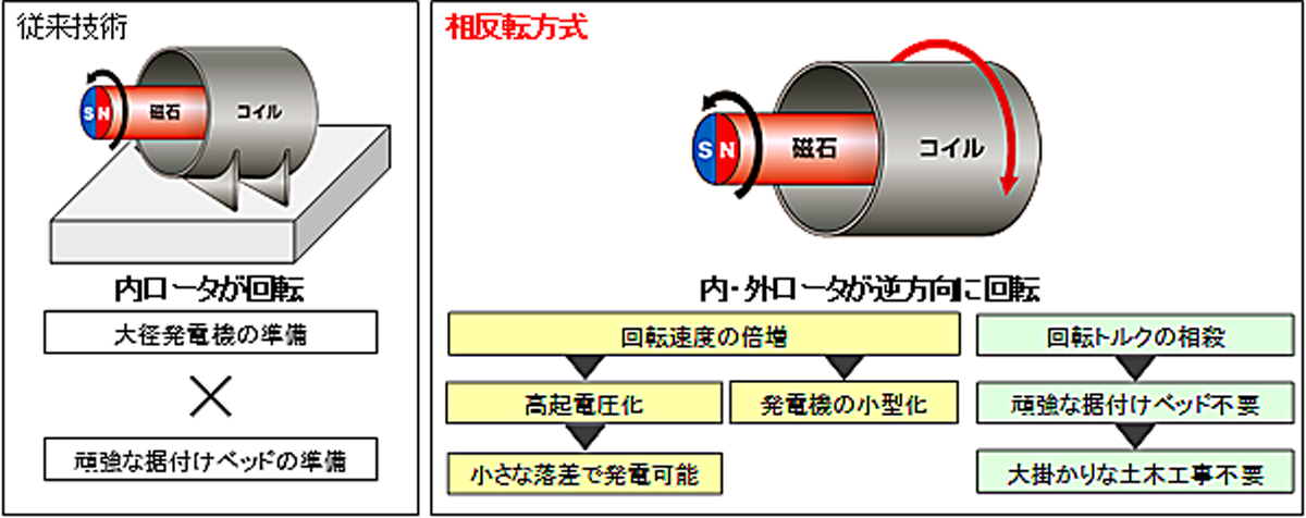 図　従来の潮流発電機と、相反転プロペラを利用した潮流発電機の違い