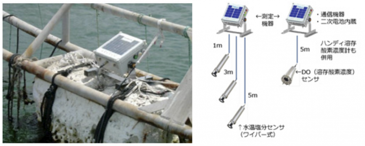 図　「うみのアメダス」の外観（左）と、センサーの取り付けイメージ（右）