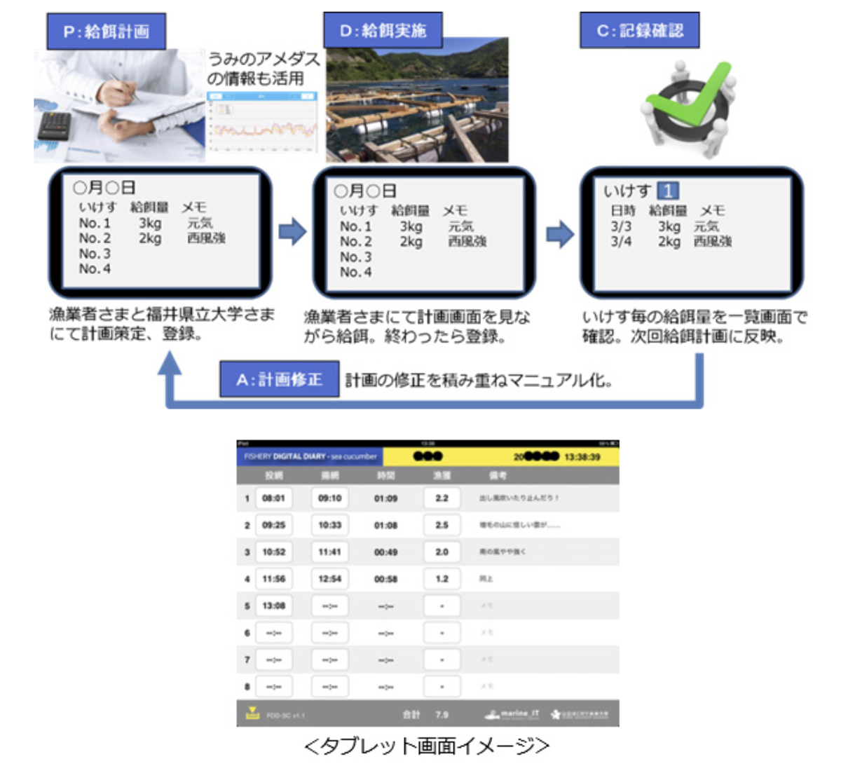 図　「デジタル操業日誌」の利用イメージ。入力内容と結果を見比べて、次の作業内容を考え直すサイクルができる