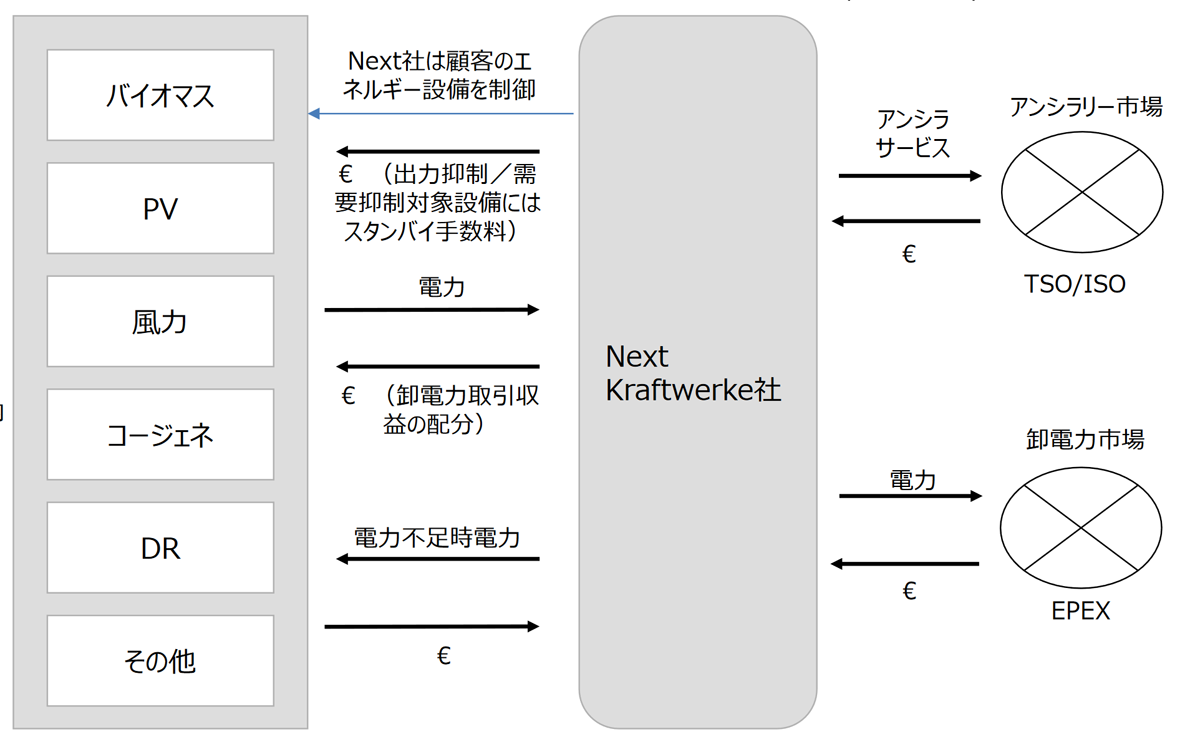 図　ドイツNext Kraftwerke社によるアグリゲーション事業の概要。蓄電、発電設備を束ねたプールを利用して、アンシラリーサービス（電力系統安定化）に必要な電力を供給したり、電力卸市場の価格の推移を見て、高値の時にプール内から売電可能な電力を販売して利益を得る