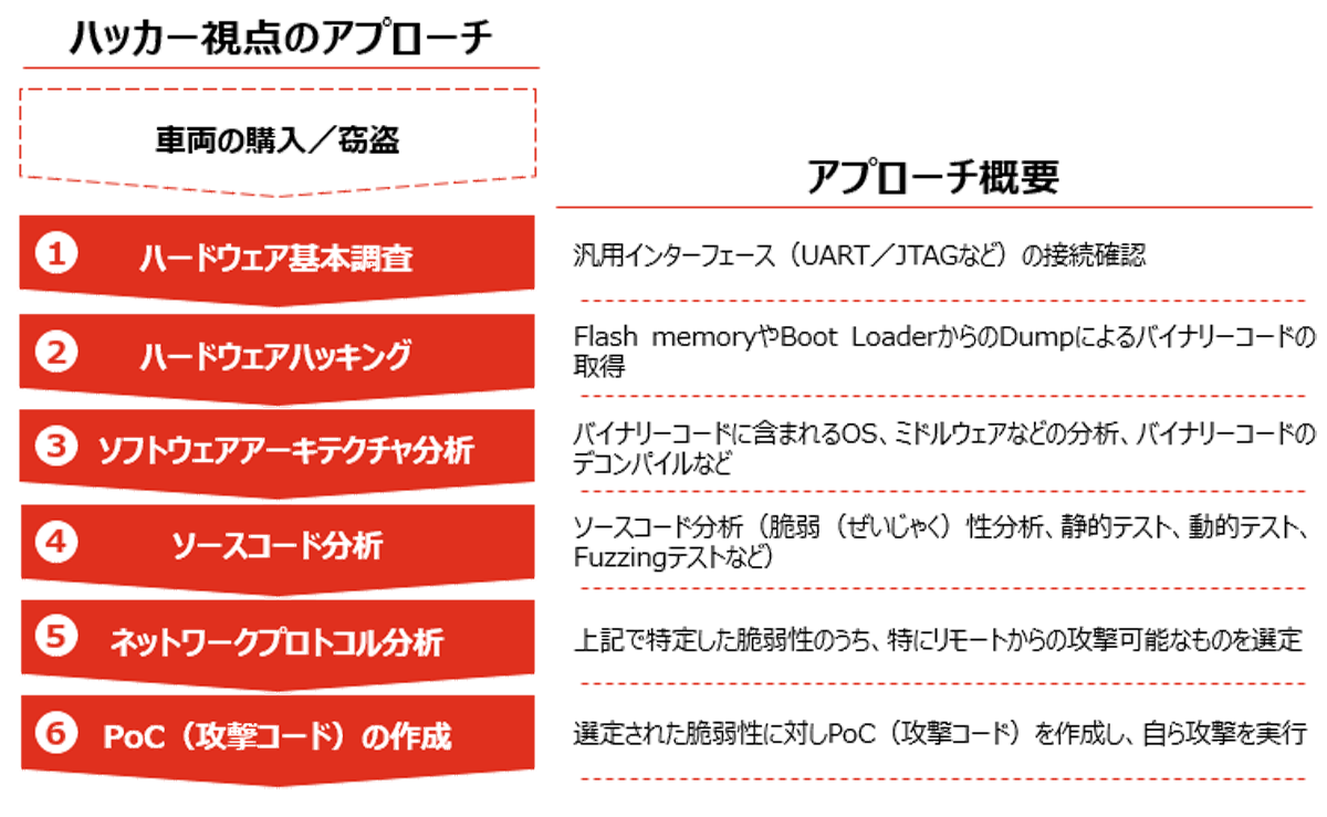 図　ある自動車の脆弱性診断の例