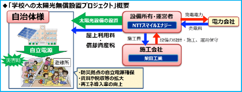 図　学校に設置した太陽光発電設備はNTTスマイルエナジーが所有し、柴田工業に運用保守を依頼する