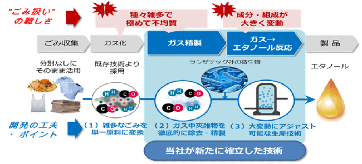 図　ゴミをエタノールに変換する技術の概要