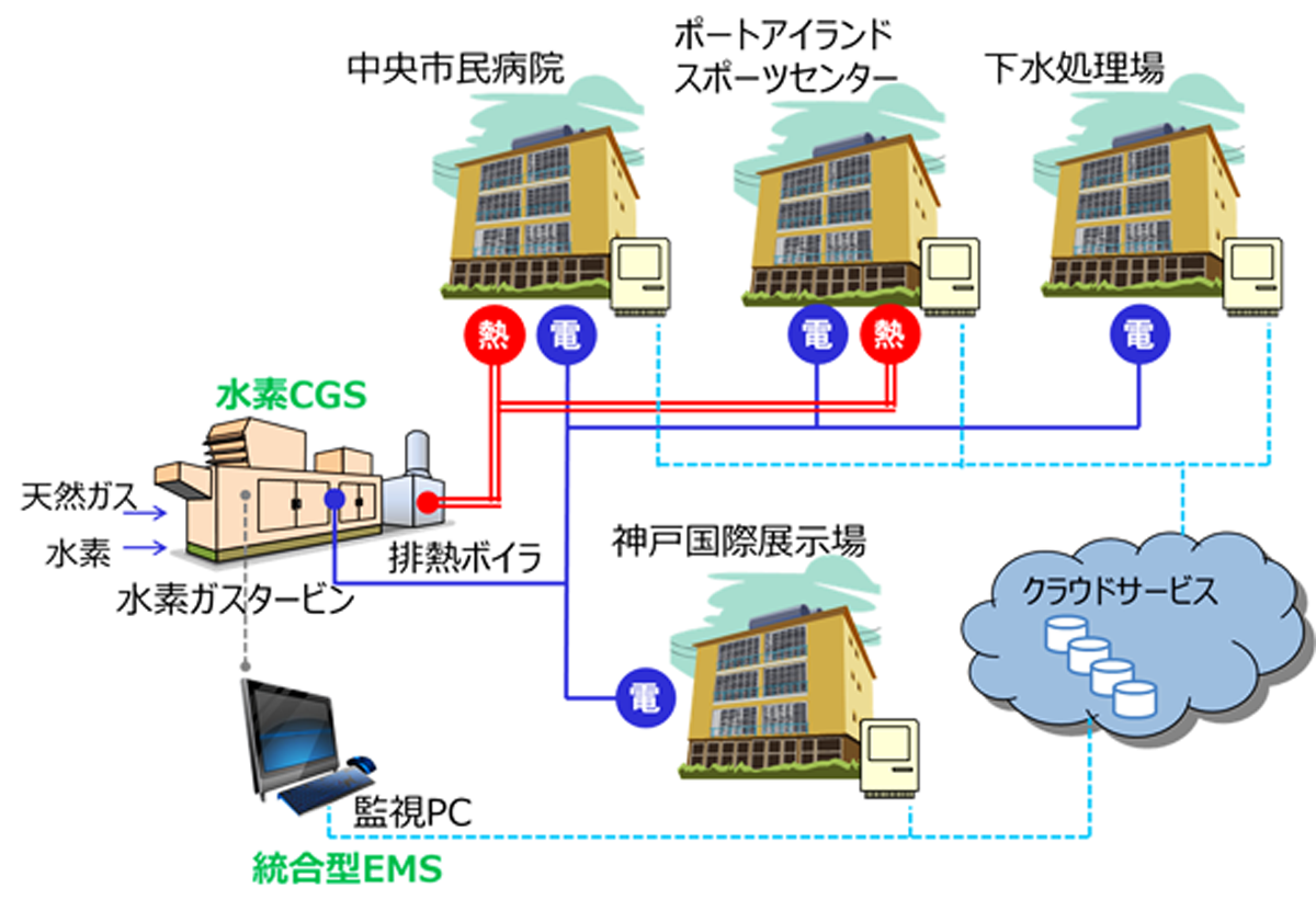 図　コージェネレーションシステムプラントが発生させる電力と熱の配分は、統合型エネルギーマネジメントシステムが制御する