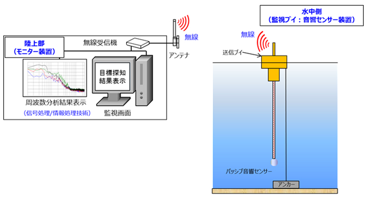 図　「水中音響沿岸監視システム」の基本的な構成