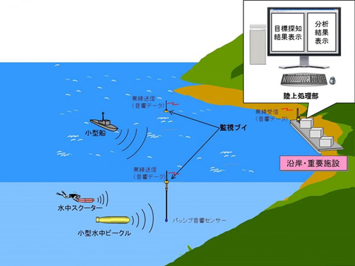 図　「水中音響沿岸監視システム」の実運用イメージ