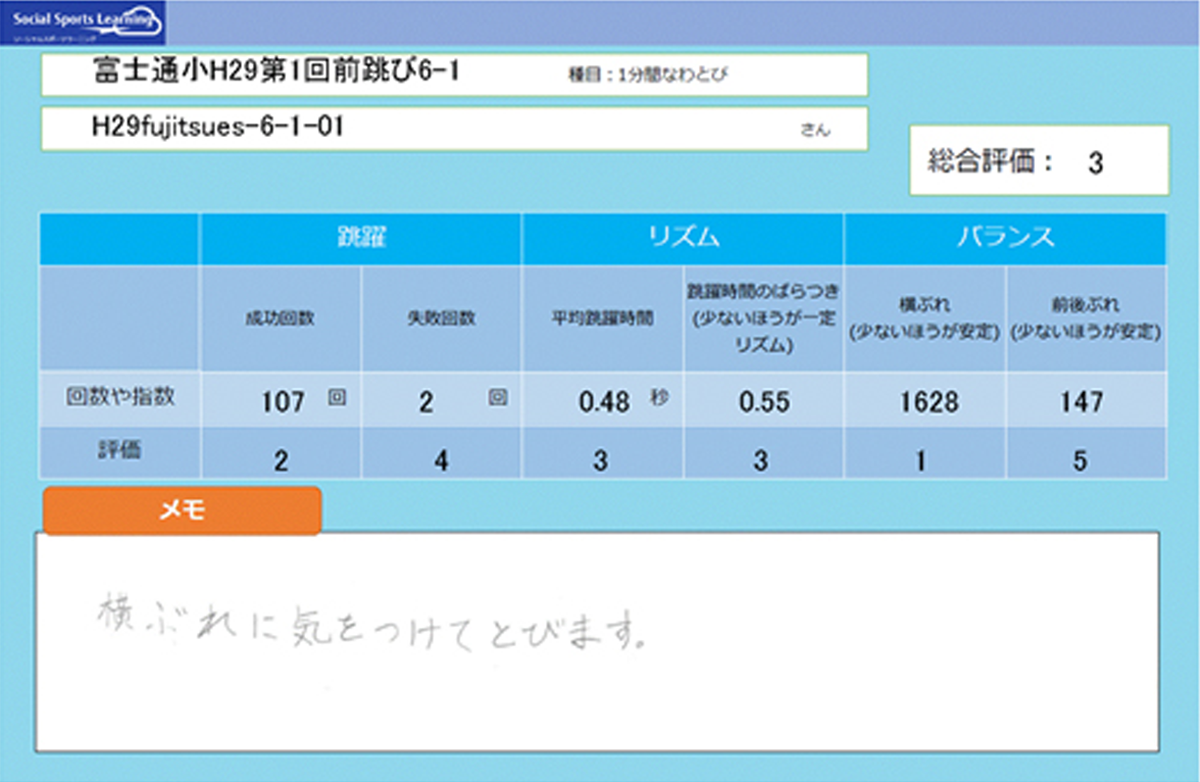 図　「FUJITSU IoT Solution Social Sports Learning なわとびセンシングサービス」による分析結果の例