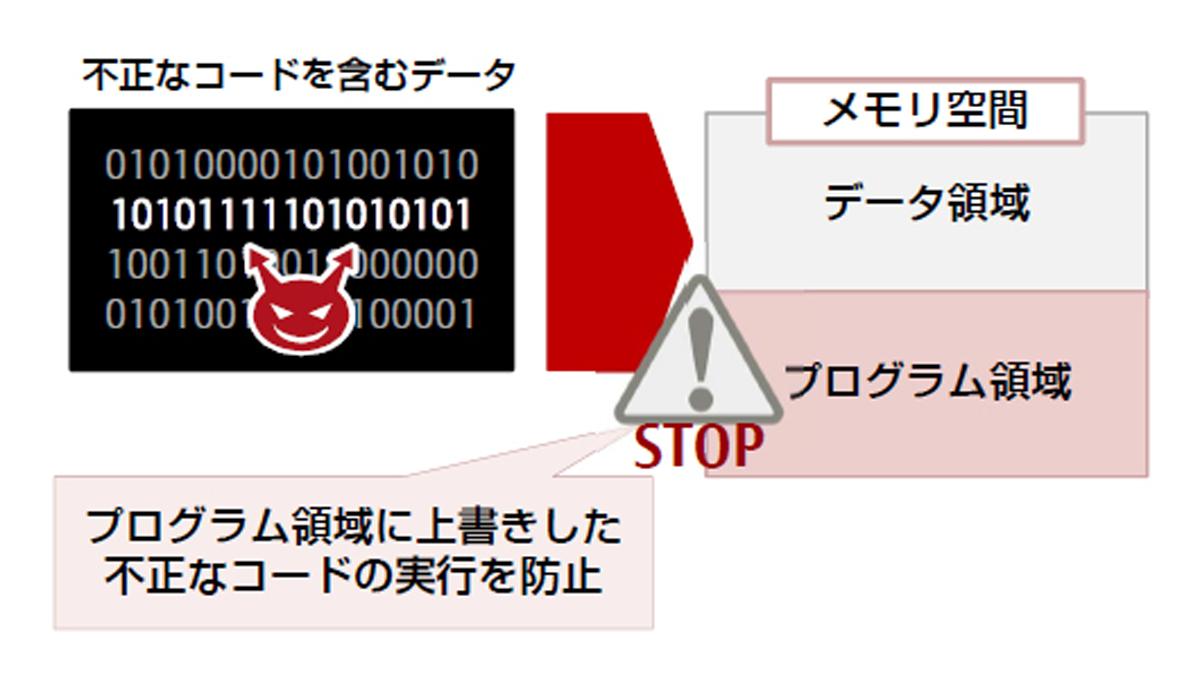 図　プログラム実行時にメモリ領域をチェックして、脆弱性を検知したら実行を止める