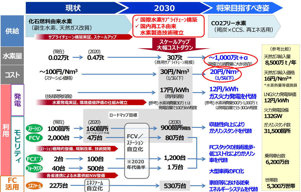 図　水素基本戦略で政府が想定するロードマップ