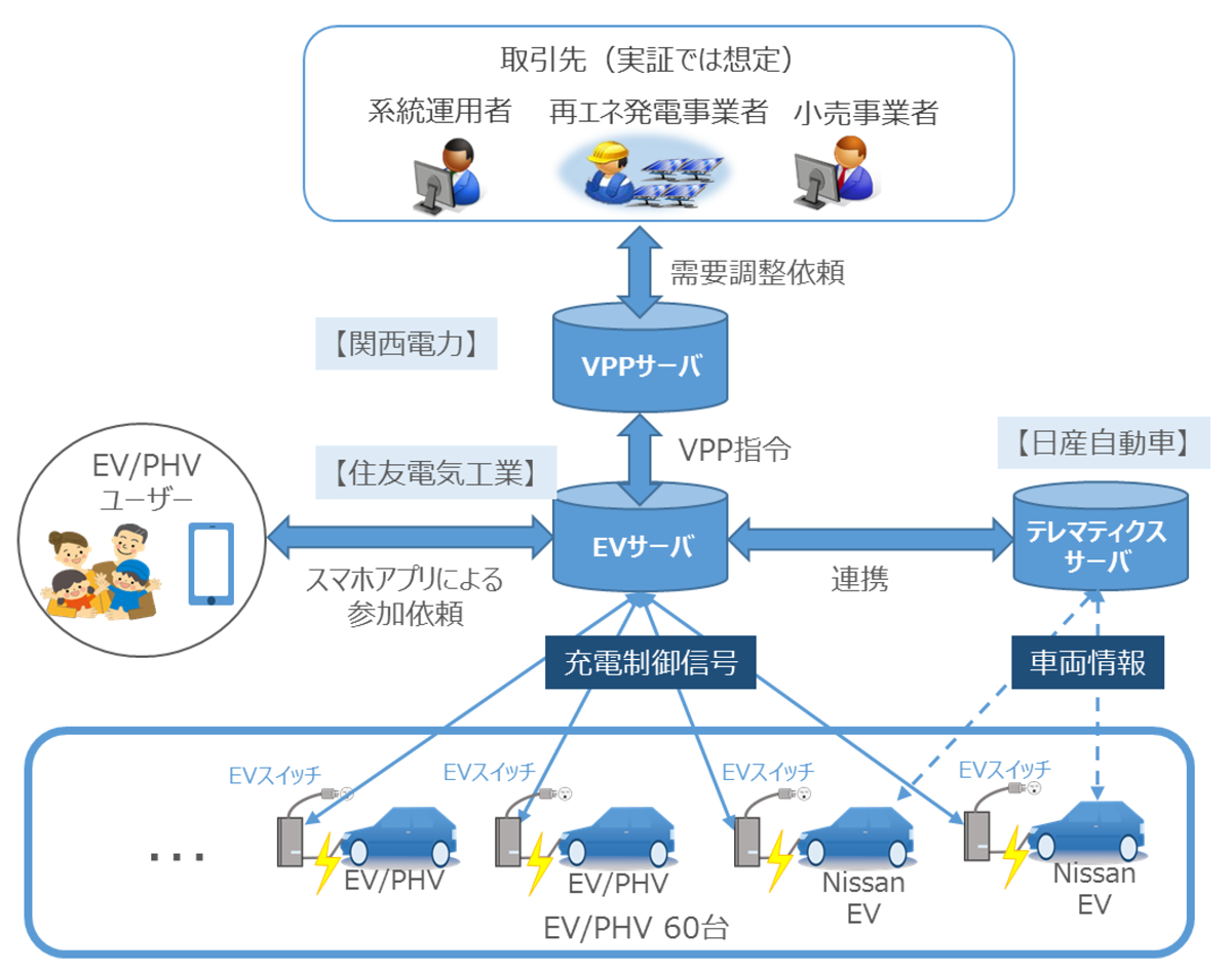 図　実験では、3種類のサーバーでEV/PHEVへの充電を制御する