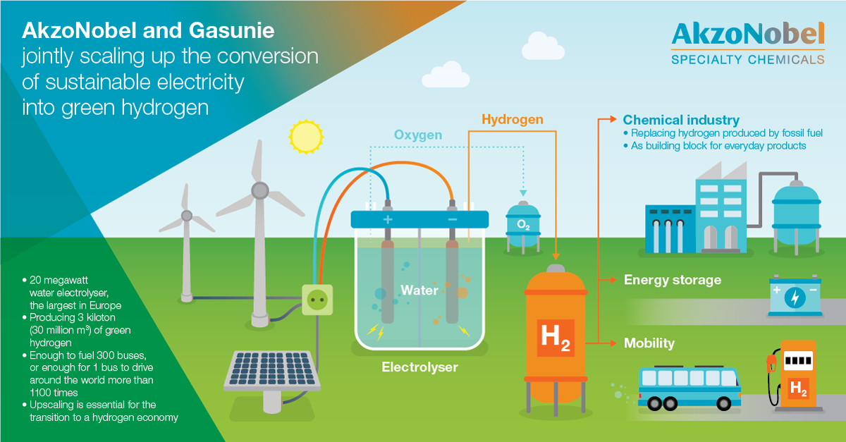 図　風力発電あるいは太陽光発電で得た電力で水素を精製する