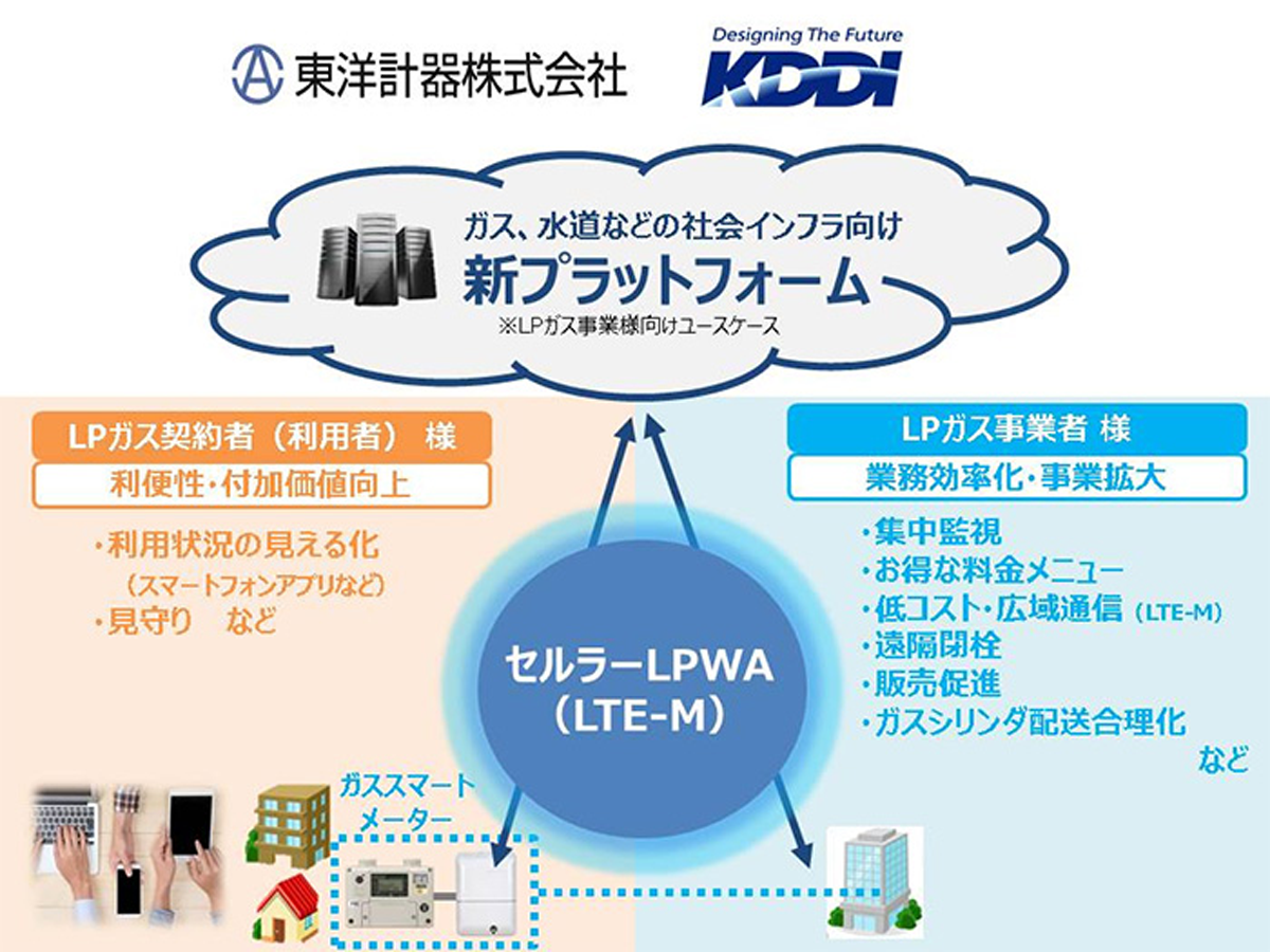 図　LTE Cat.M1を使用するスマートメーターの運用基盤を共同で開発する