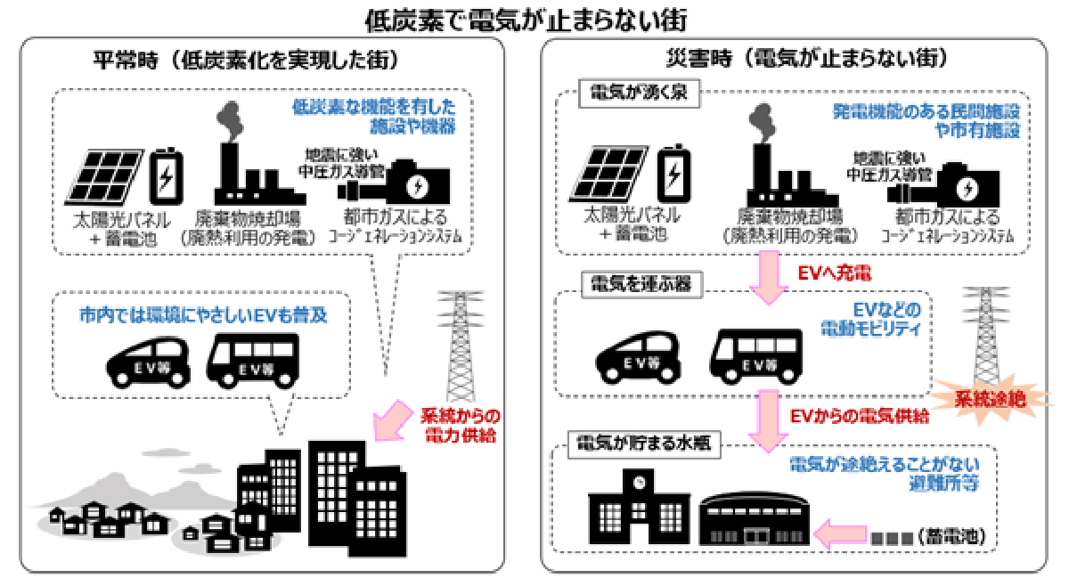 図　さいたま市と東京電力エナジーパートナーが想定する街づくり