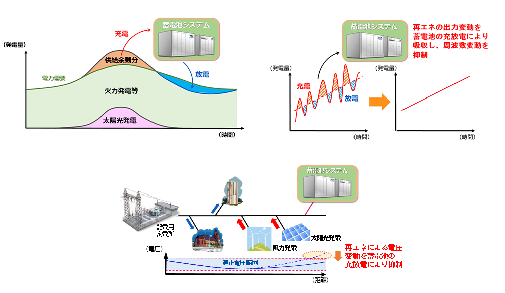 図　供給電力量が需要を超過するとき（左上）や、送電周波数が乱れたとき（右上）、送電電圧が上がってしまったとき（下）などに蓄電池システムを利用する