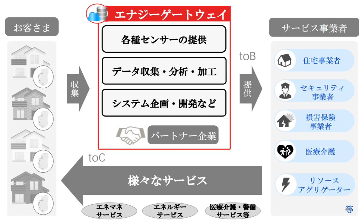 図　新会社、エナジーゲートウェイの事業