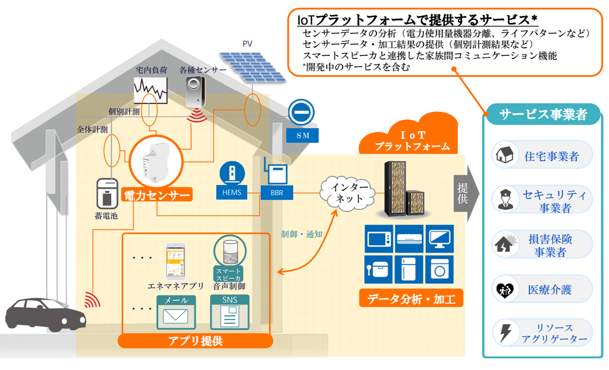 図　エナジーゲートウェイが提供するサービスのイメージ