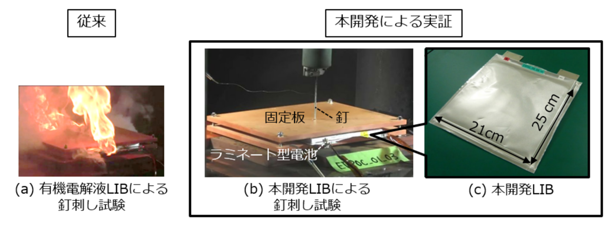 図　現在流通しているリチウムイオン蓄電池は釘を刺すと発火するが（左）、今回試作したものは発火しない（右）