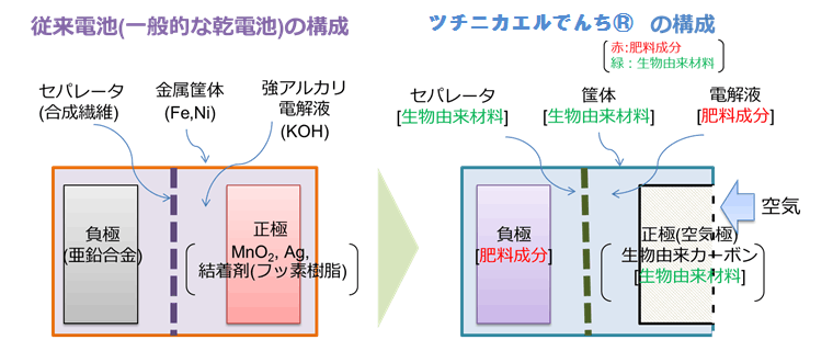 図　一般的な電池と「ツチニカエルでんち」の構成材料の比較