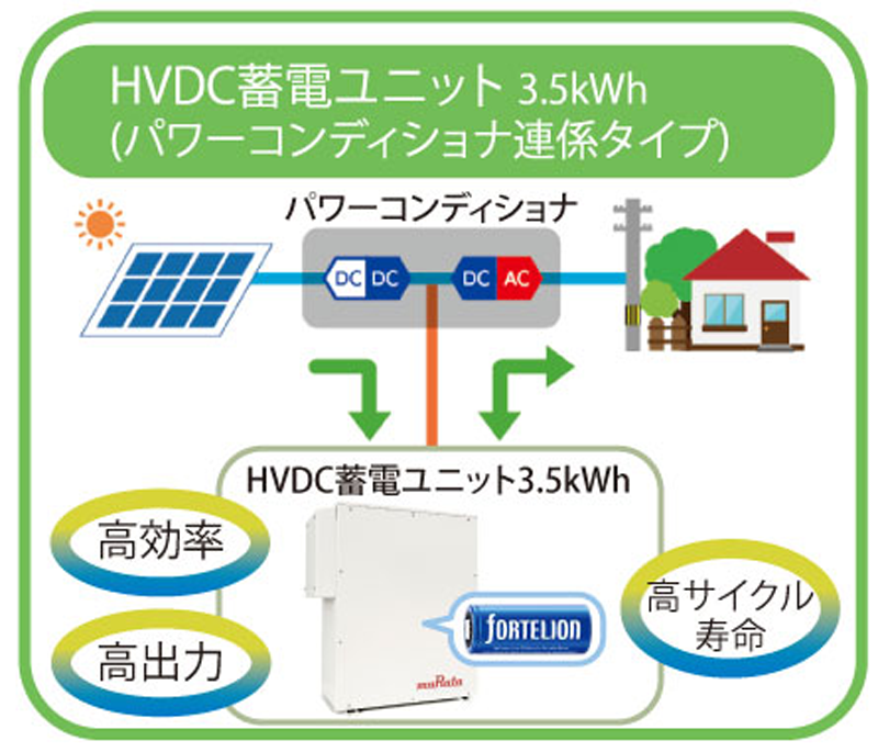 図　太陽光発電モジュールの電力をHVDCで蓄電池に送ることで、蓄電池が充電できる電力量を最大化する